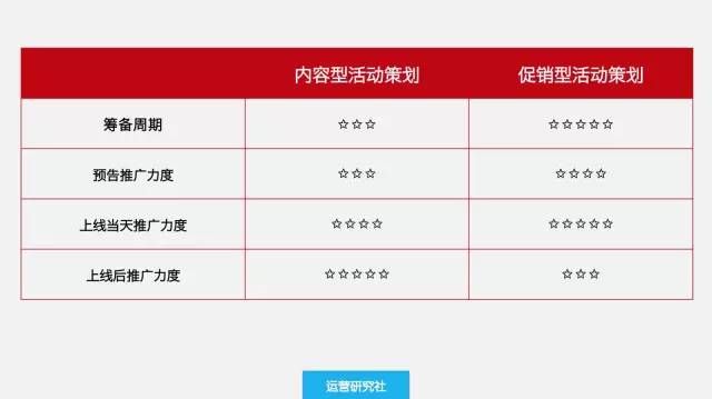 的能力才能拿到高薪？活动策划需要具备怎样(图5)